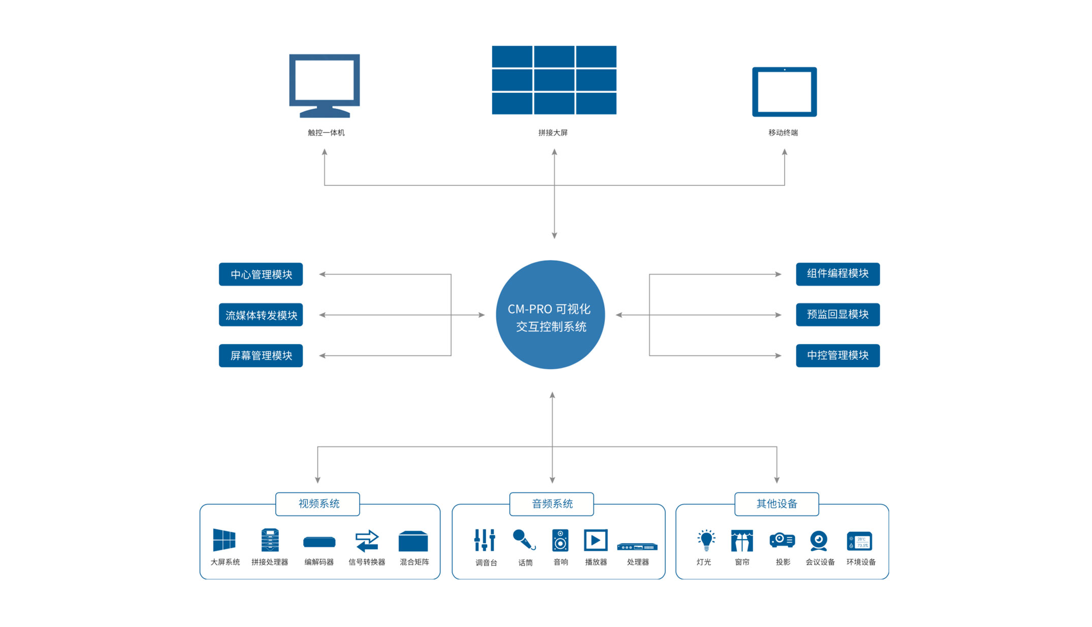 CM-PRO系统拓扑.jpg